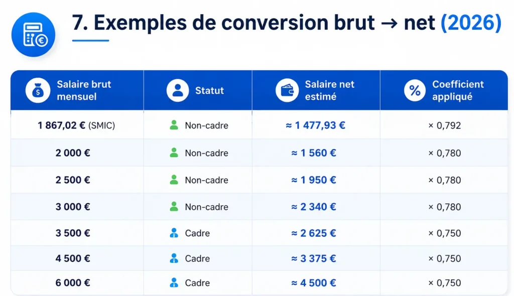 calcul salaire brut net